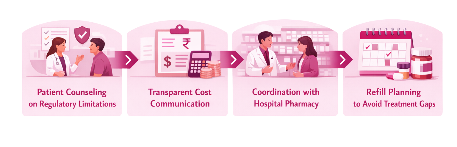 MitoGENE Process - Patient Counseling, Transparent Cost, Hospital Coordination, Refill Planning